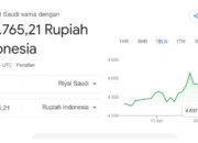 Update Nilai Tukar 100 Riyal Berapa Rupiah? Intip Pergerakan Mata Uang SAR ke IDR