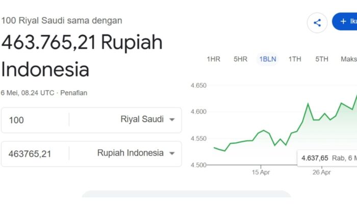 Update Nilai Tukar 100 Riyal Berapa Rupiah? Intip Pergerakan Mata Uang SAR ke IDR